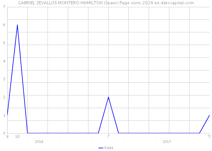 GABRIEL ZEVALLOS MONTERO HAMILTON (Spain) Page visits 2024 