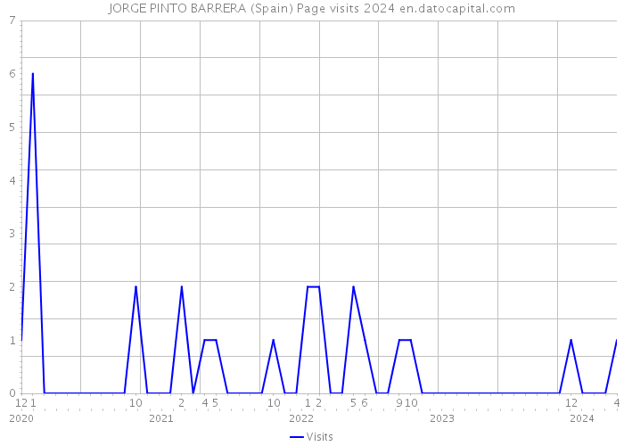 JORGE PINTO BARRERA (Spain) Page visits 2024 