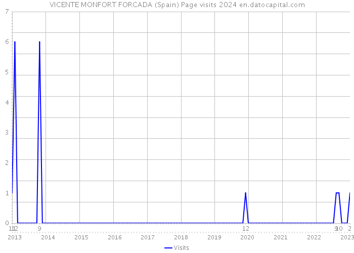VICENTE MONFORT FORCADA (Spain) Page visits 2024 
