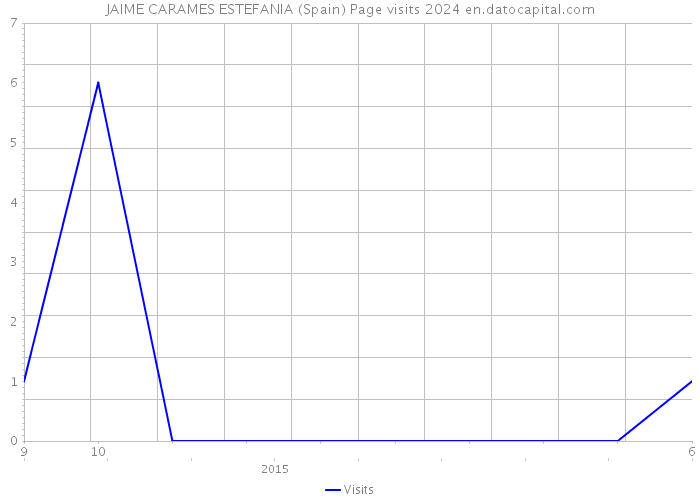 JAIME CARAMES ESTEFANIA (Spain) Page visits 2024 