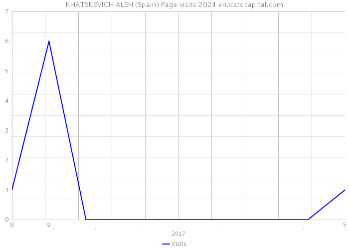 KHATSKEVICH ALEH (Spain) Page visits 2024 