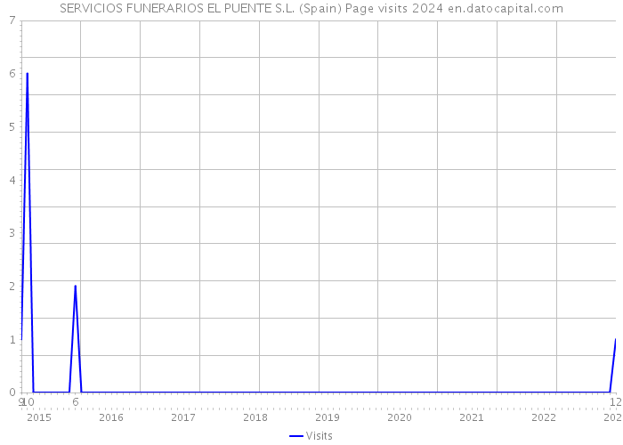SERVICIOS FUNERARIOS EL PUENTE S.L. (Spain) Page visits 2024 