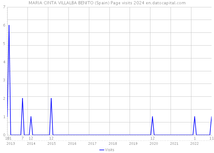 MARIA CINTA VILLALBA BENITO (Spain) Page visits 2024 