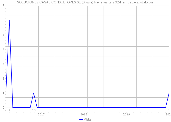 SOLUCIONES CASAL CONSULTORES SL (Spain) Page visits 2024 