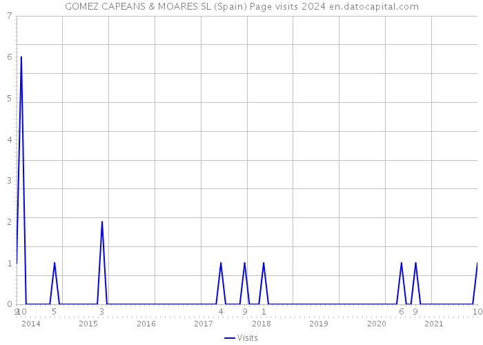 GOMEZ CAPEANS & MOARES SL (Spain) Page visits 2024 
