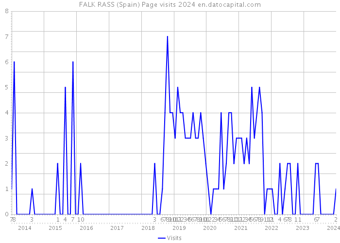FALK RASS (Spain) Page visits 2024 