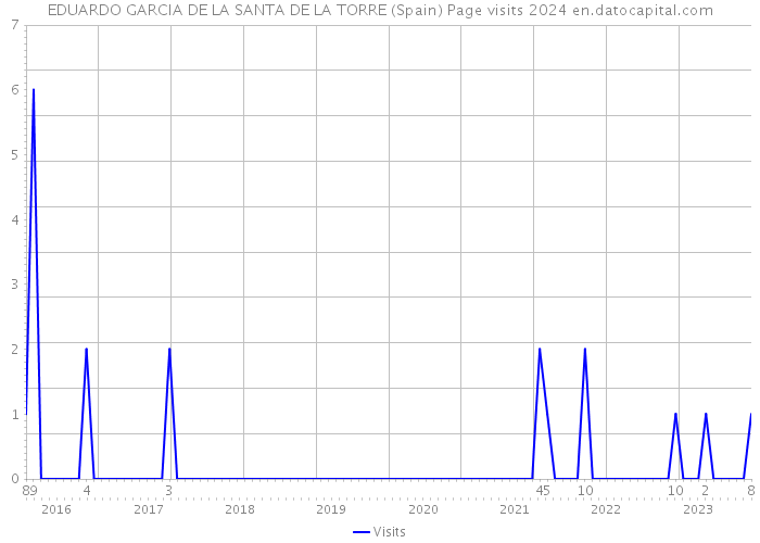 EDUARDO GARCIA DE LA SANTA DE LA TORRE (Spain) Page visits 2024 