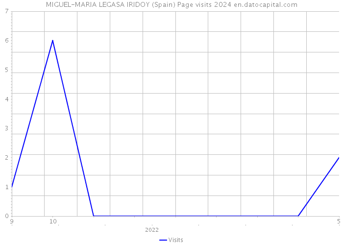 MIGUEL-MARIA LEGASA IRIDOY (Spain) Page visits 2024 