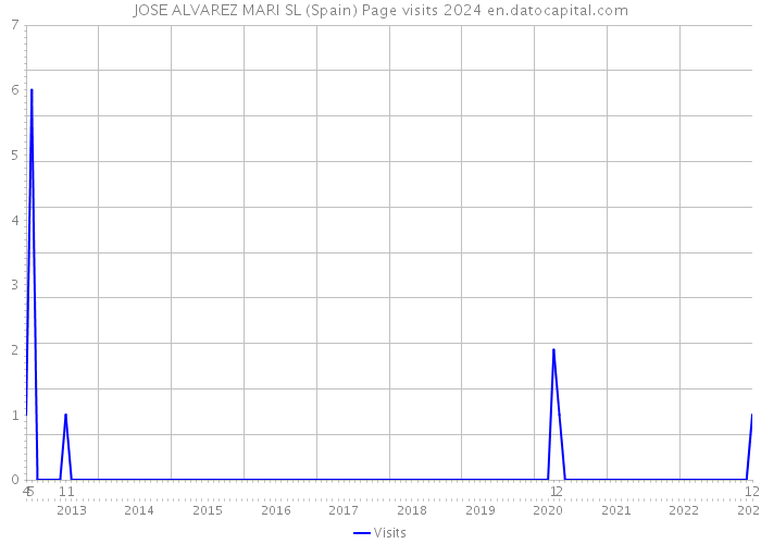 JOSE ALVAREZ MARI SL (Spain) Page visits 2024 