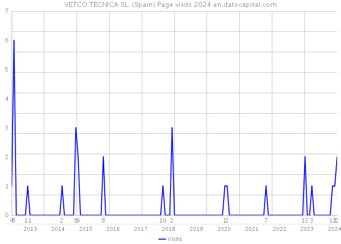 VETCO TECNICA SL. (Spain) Page visits 2024 
