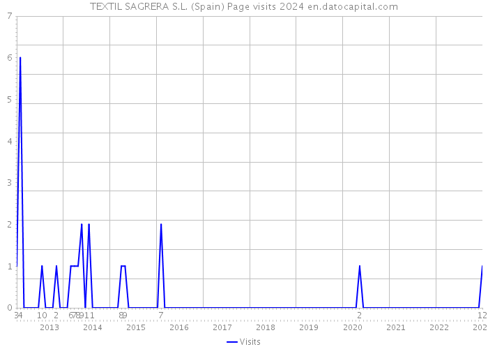 TEXTIL SAGRERA S.L. (Spain) Page visits 2024 