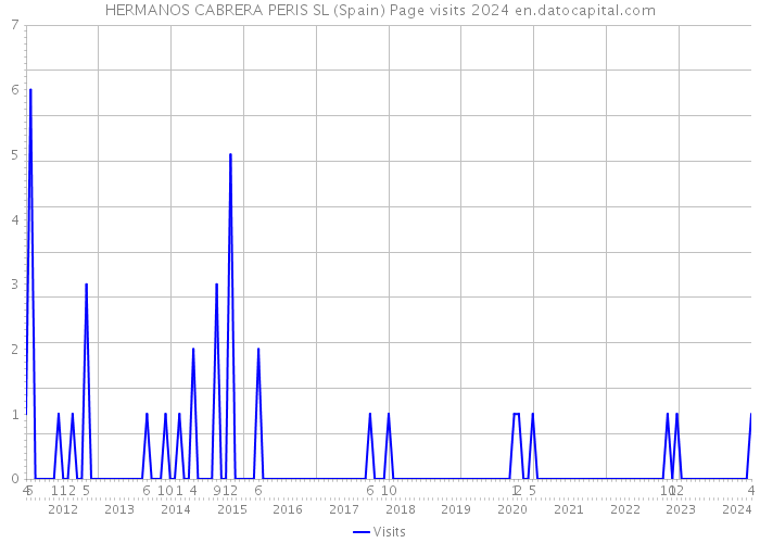 HERMANOS CABRERA PERIS SL (Spain) Page visits 2024 