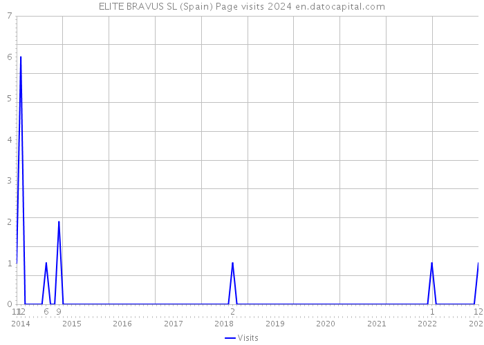 ELITE BRAVUS SL (Spain) Page visits 2024 