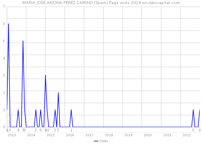 MARIA JOSE ARJONA PEREZ CAMINO (Spain) Page visits 2024 