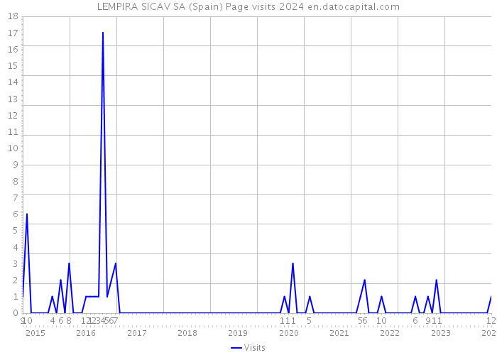 LEMPIRA SICAV SA (Spain) Page visits 2024 