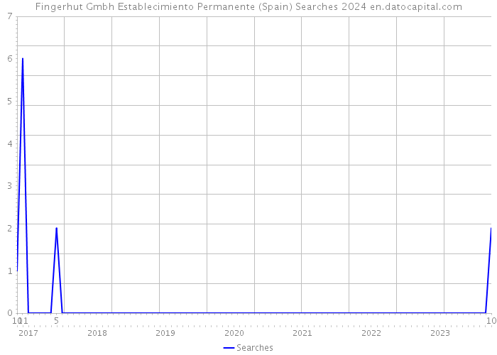 Fingerhut Gmbh Establecimiento Permanente (Spain) Searches 2024 