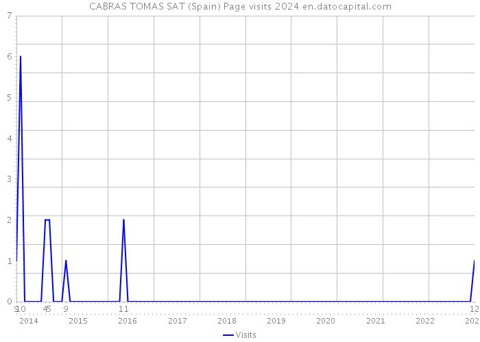 CABRAS TOMAS SAT (Spain) Page visits 2024 
