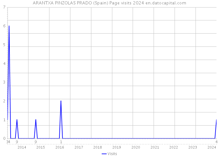 ARANTXA PINZOLAS PRADO (Spain) Page visits 2024 