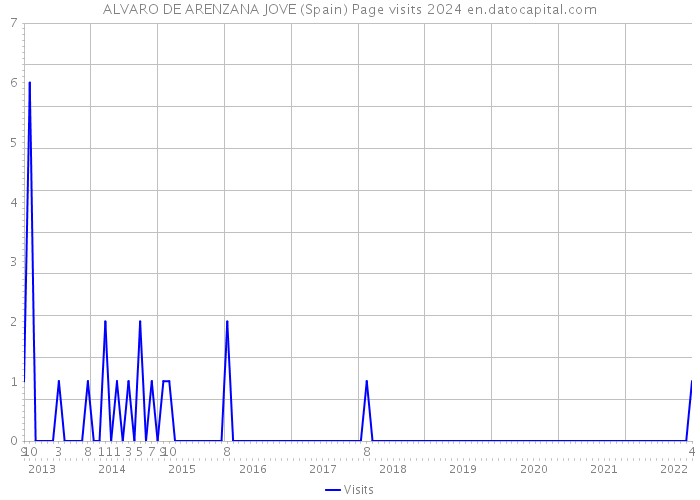 ALVARO DE ARENZANA JOVE (Spain) Page visits 2024 