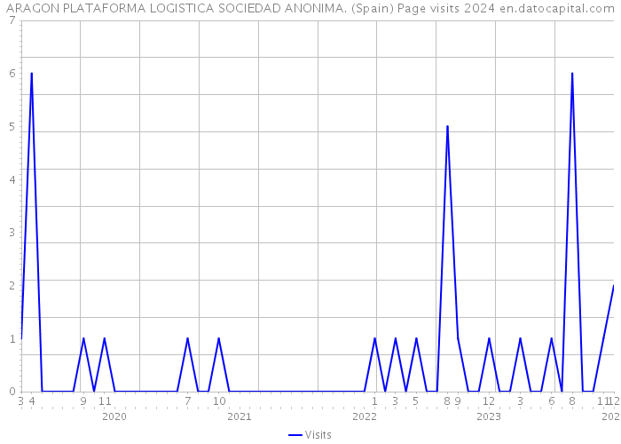 ARAGON PLATAFORMA LOGISTICA SOCIEDAD ANONIMA. (Spain) Page visits 2024 