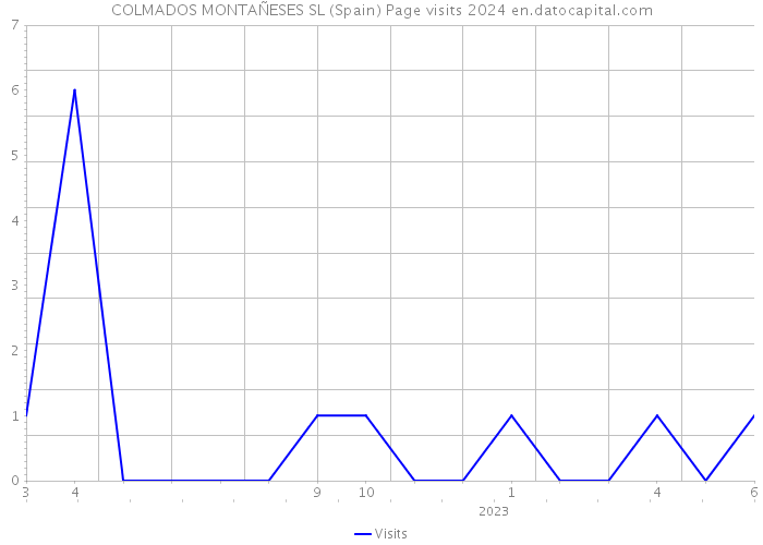 COLMADOS MONTAÑESES SL (Spain) Page visits 2024 