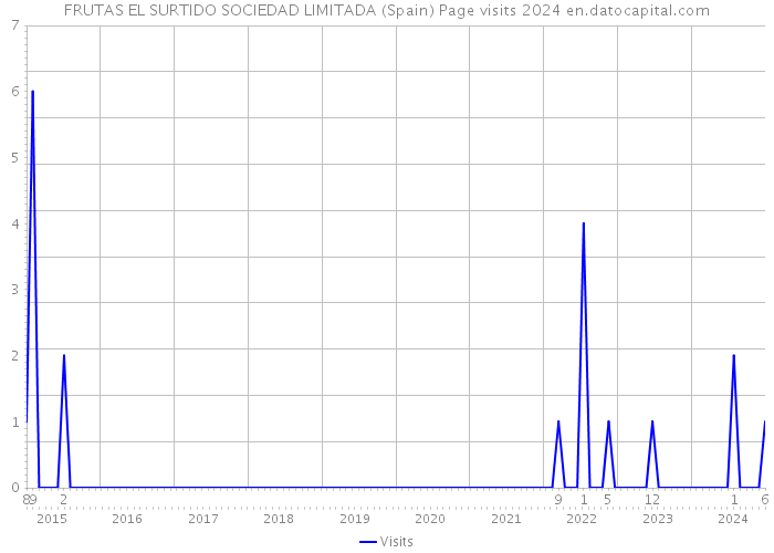 FRUTAS EL SURTIDO SOCIEDAD LIMITADA (Spain) Page visits 2024 