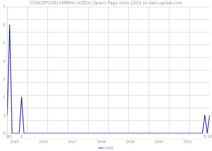 CONCEPCION UMBRIA UCEDA (Spain) Page visits 2024 