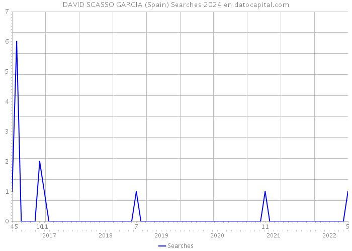 DAVID SCASSO GARCIA (Spain) Searches 2024 