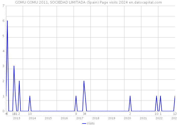 GOMU GOMU 2011, SOCIEDAD LIMITADA (Spain) Page visits 2024 