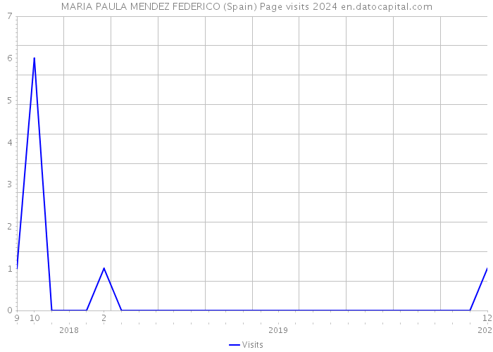 MARIA PAULA MENDEZ FEDERICO (Spain) Page visits 2024 