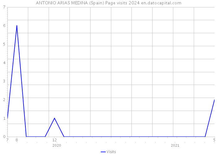 ANTONIO ARIAS MEDINA (Spain) Page visits 2024 
