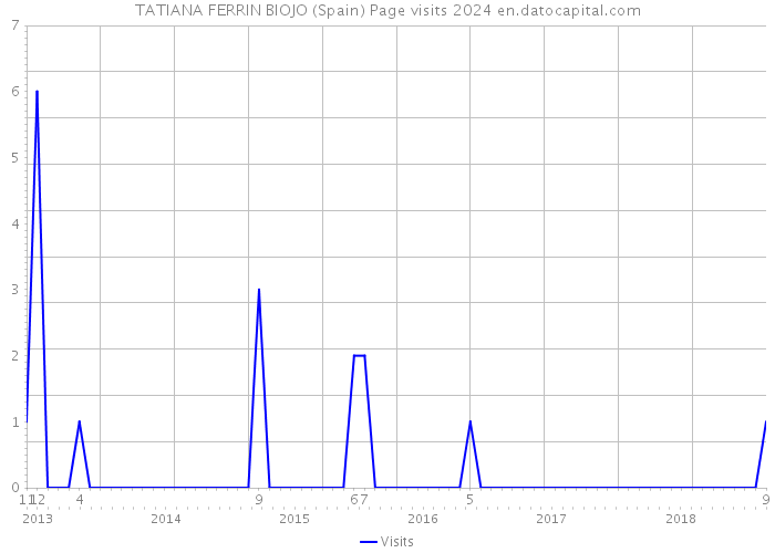 TATIANA FERRIN BIOJO (Spain) Page visits 2024 