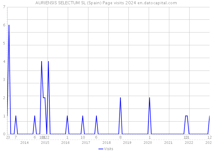 AURIENSIS SELECTUM SL (Spain) Page visits 2024 