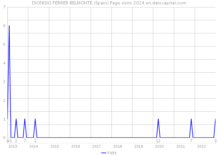 DIONISIO FERRER BELMONTE (Spain) Page visits 2024 