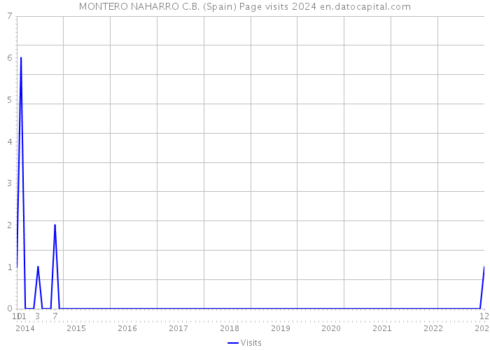 MONTERO NAHARRO C.B. (Spain) Page visits 2024 