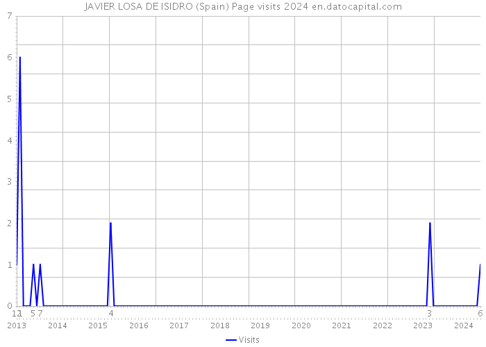 JAVIER LOSA DE ISIDRO (Spain) Page visits 2024 