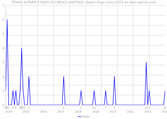 TRANS ALFARA E HIJOS SOCIEDAD LIMITADA (Spain) Page visits 2024 