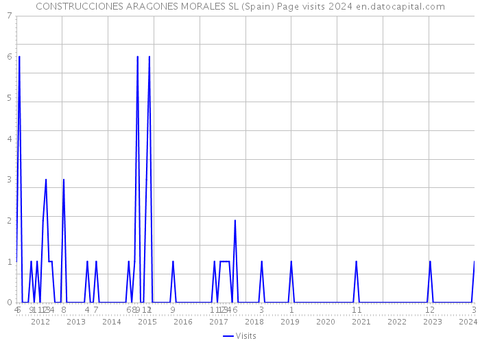 CONSTRUCCIONES ARAGONES MORALES SL (Spain) Page visits 2024 