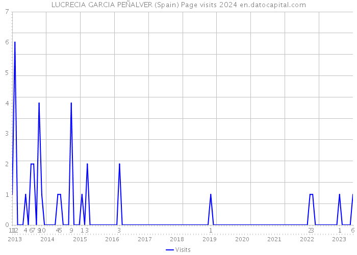 LUCRECIA GARCIA PEÑALVER (Spain) Page visits 2024 