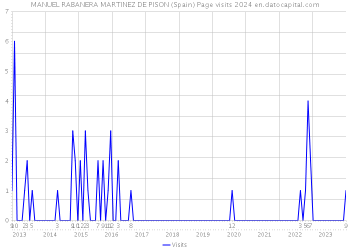 MANUEL RABANERA MARTINEZ DE PISON (Spain) Page visits 2024 