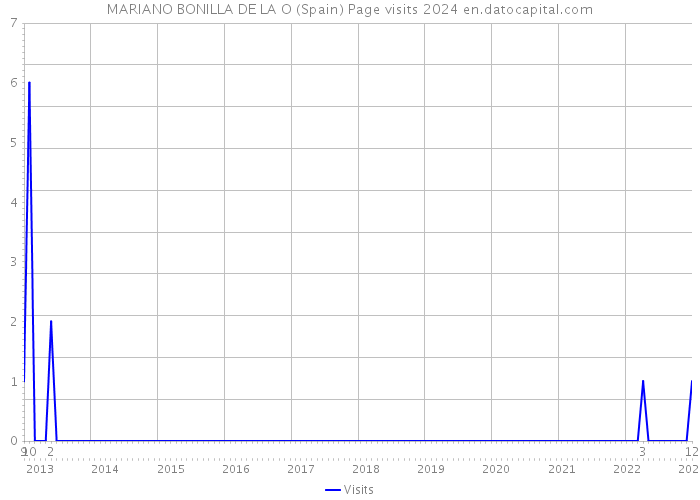 MARIANO BONILLA DE LA O (Spain) Page visits 2024 