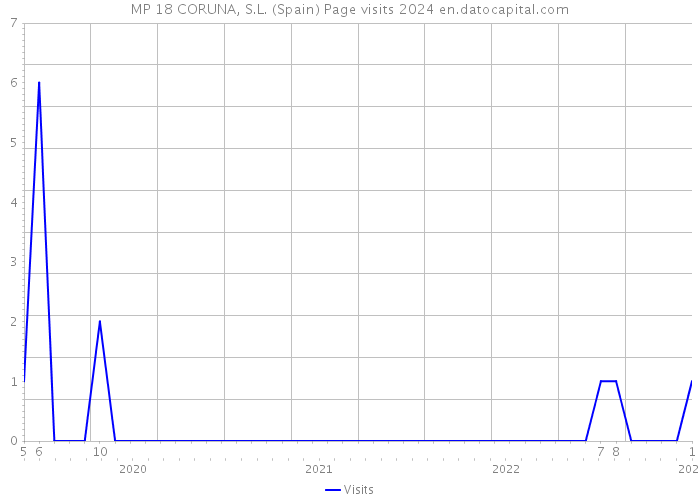 MP 18 CORUNA, S.L. (Spain) Page visits 2024 