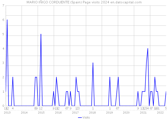 MARIO IÑIGO CORDUENTE (Spain) Page visits 2024 