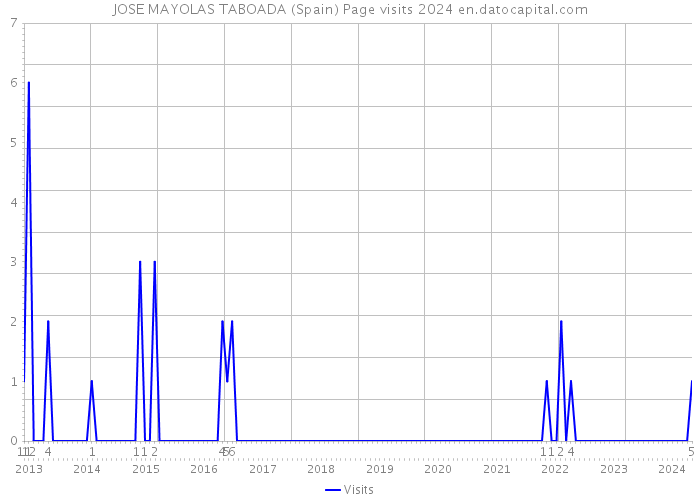JOSE MAYOLAS TABOADA (Spain) Page visits 2024 
