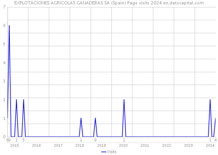 EXPLOTACIONES AGRICOLAS GANADERAS SA (Spain) Page visits 2024 