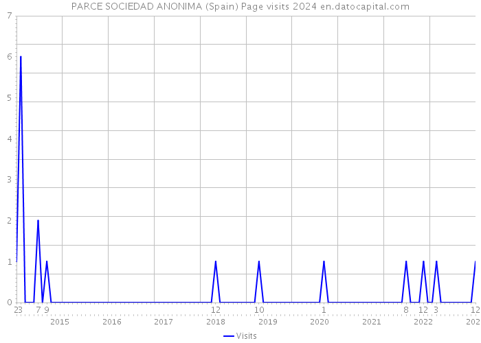 PARCE SOCIEDAD ANONIMA (Spain) Page visits 2024 
