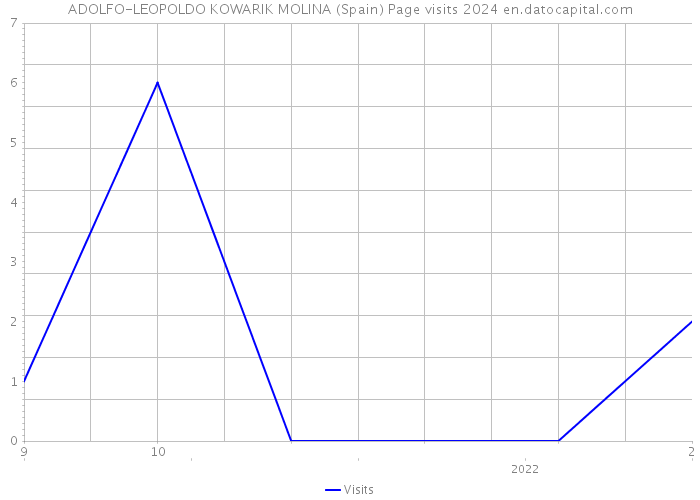 ADOLFO-LEOPOLDO KOWARIK MOLINA (Spain) Page visits 2024 