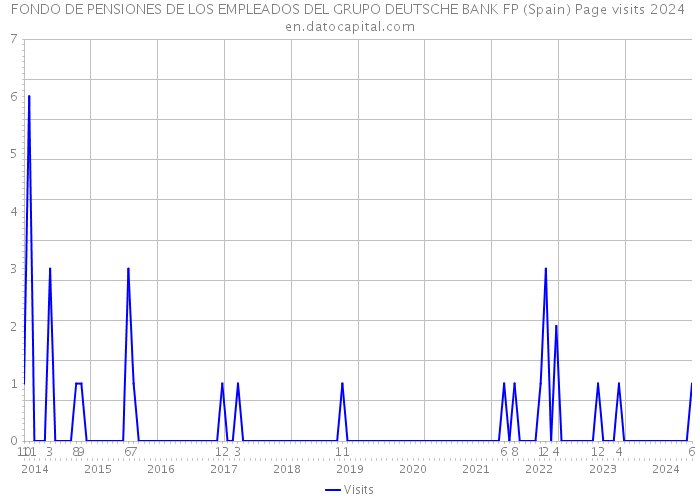 FONDO DE PENSIONES DE LOS EMPLEADOS DEL GRUPO DEUTSCHE BANK FP (Spain) Page visits 2024 