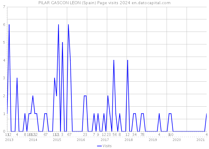 PILAR GASCON LEON (Spain) Page visits 2024 