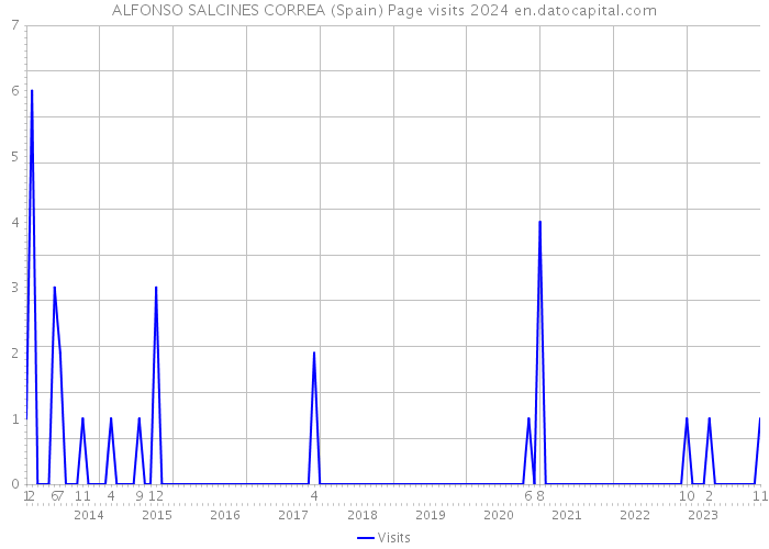 ALFONSO SALCINES CORREA (Spain) Page visits 2024 